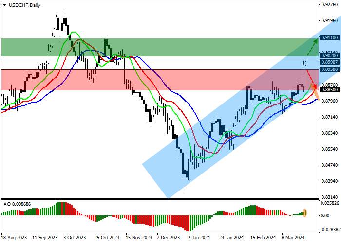 USD/CHF: THE SWISS NATIONAL BANK WAS THE FIRST TO CUT INTEREST RATES