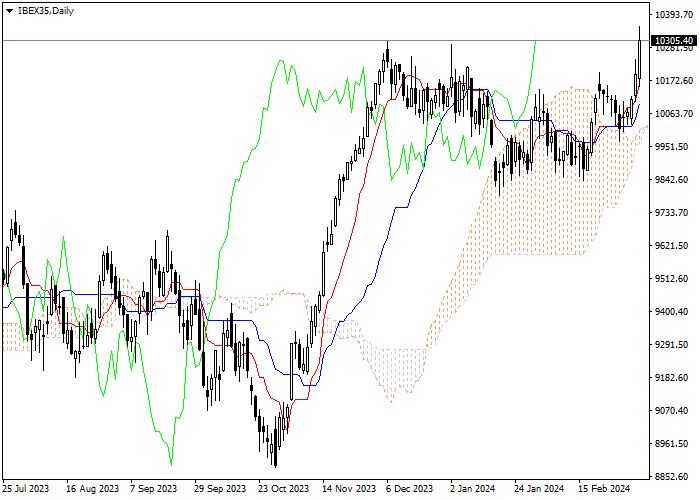 IBEX35: ANALISIS INDIKATOR ICHIMOKU