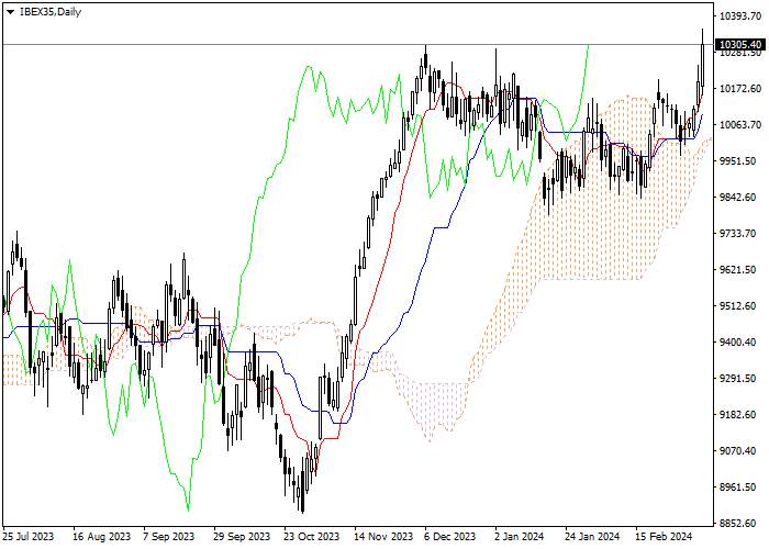 IBEX35: ANALISIS INDIKATOR ICHIMOKU