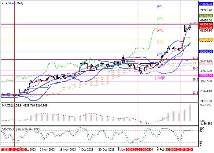BTC/USD: AFTER TEMPORARY CONSOLIDATION, THE INSTRUMENT REACHED ITS HIGHEST VALUES SINCE NOVEMBER 2021