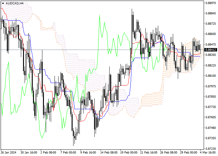 AUD/CAD: ICHIMOKU INDICATORS ANALYSIS