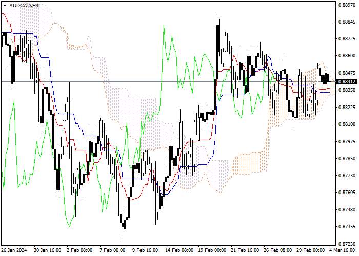 AUD/CAD: ICHIMOKU INDICATORS ANALYSIS