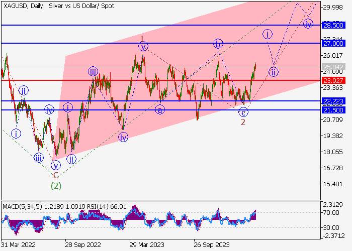 XAG/USD: ANALISIS GELOMBANG
