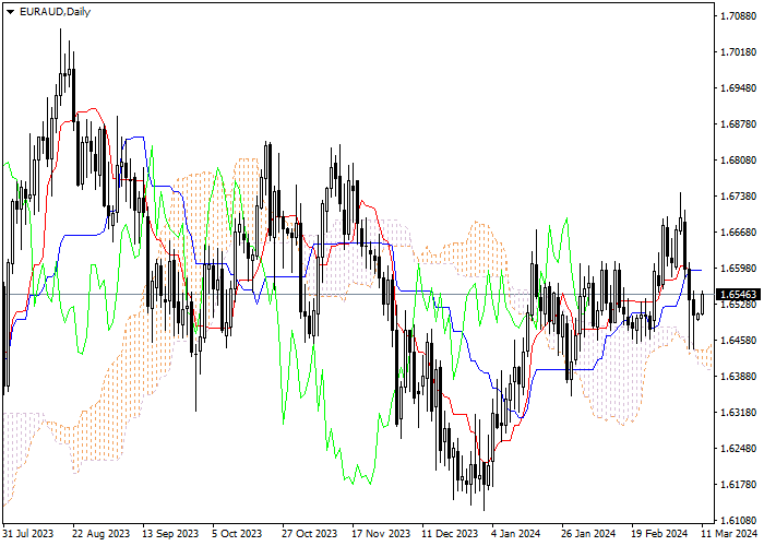 EUR/AUD: ANALISIS INDIKATOR ICHIMOKU