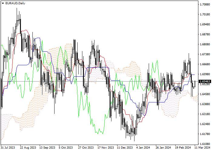 EUR/AUD: ANALISIS INDIKATOR ICHIMOKU