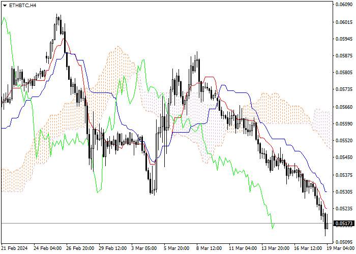 ETH/BTC: ICHIMOKU INDICATORS ANALYSIS