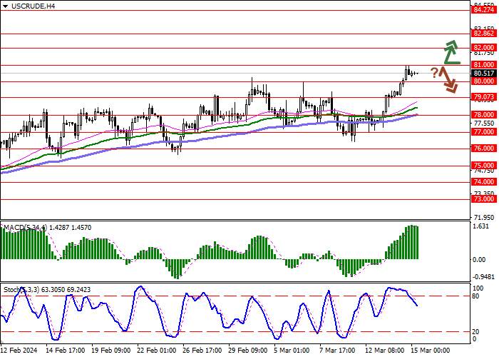 WTI CRUDE OIL: OIL PRICES CONSOLIDATE ABOVE 80.00