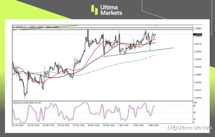 Ultima Markets：【行情分析】加元趋势纠结，加央行决议是关键