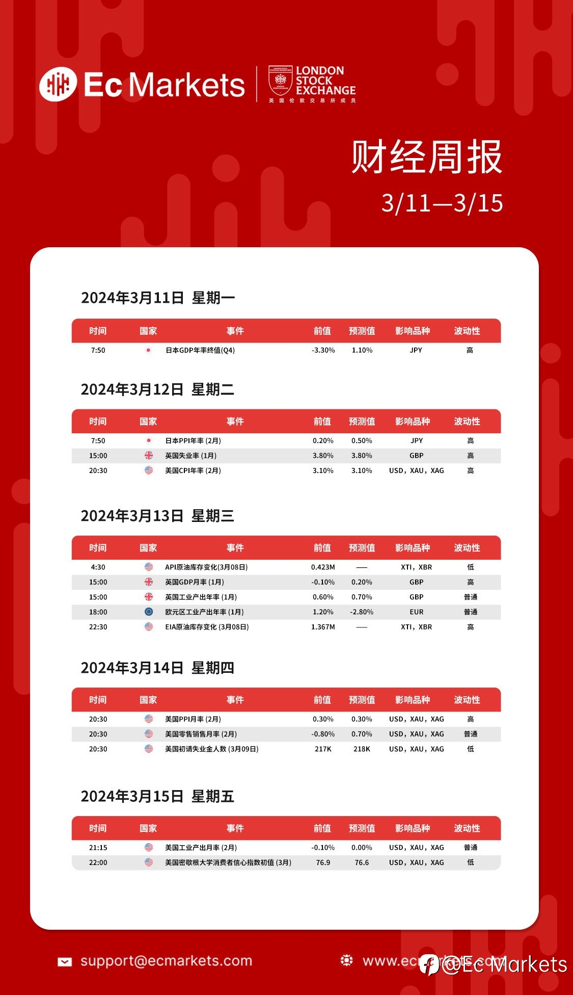 Ec Markets财经周报3月11日-3月15日
