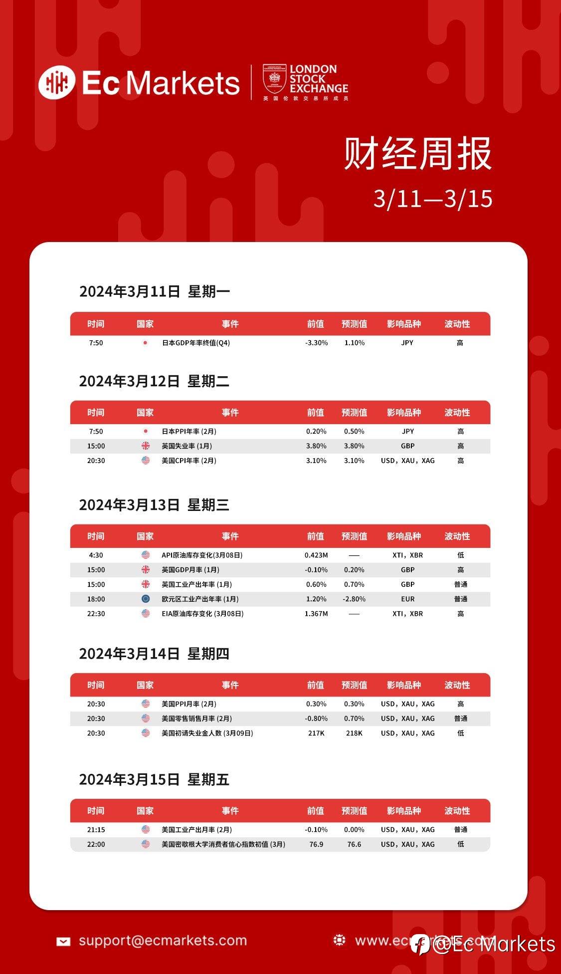 Ec Markets财经周报3月11日-3月15日