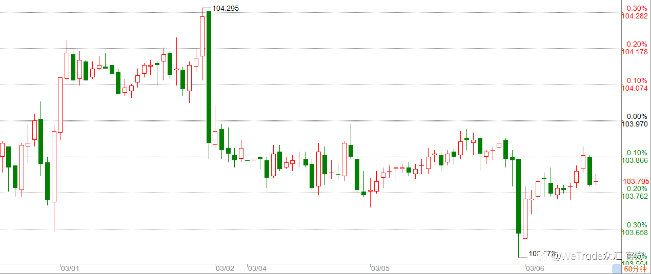 WeTrade 每日汇评>>市场分析：美元回踩103.5，等待今晚鲍威尔证词