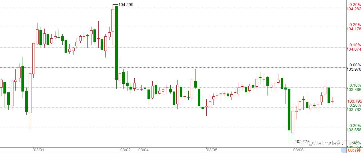 WeTrade 每日汇评>>市场分析：美元回踩103.5，等待今晚鲍威尔证词