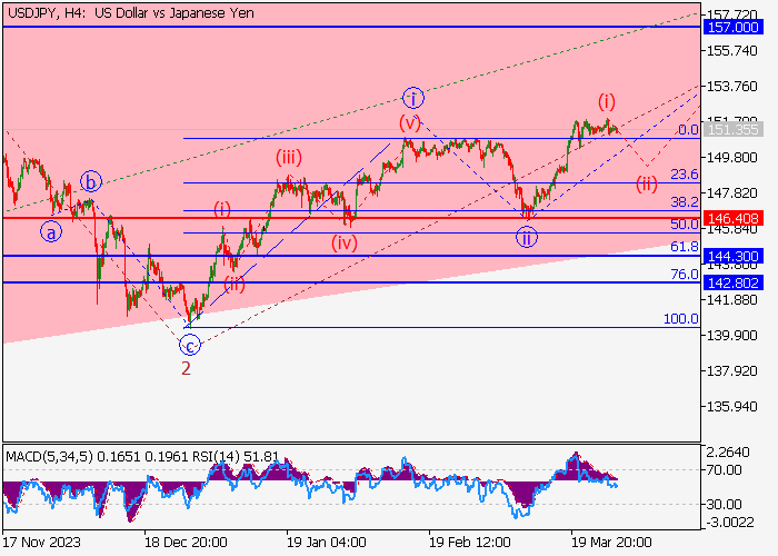 USD/JPY: WAVE ANALYSIS