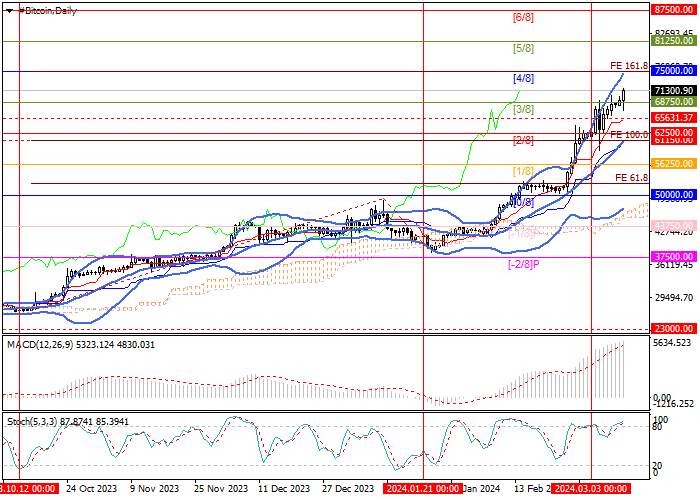 BTC/USD: FEBRUARY US LABOR MARKET DATA PUSHES PRICES UP