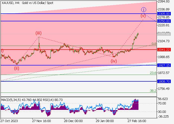 XAU/USD: ANALISIS WAVE
