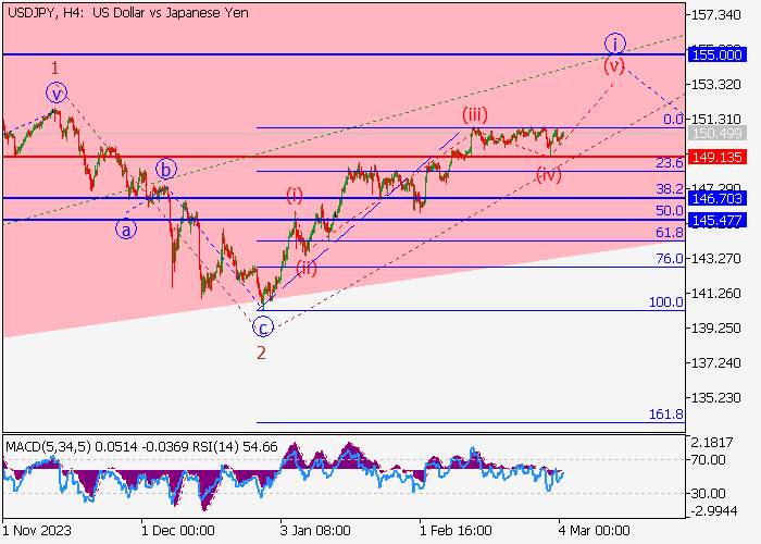 USD/JPY: ANALISIS WAVE