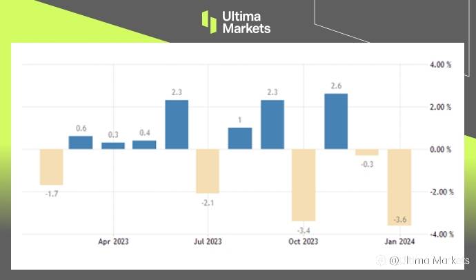 Ultima Markets：【市场热点】制造和服务业数据双减，美科技股崩跌