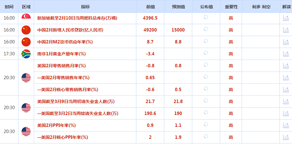 CWG资讯：市场消化美国CPI数据，美元昨天下跌，黄金上涨等待“恐怖数据”