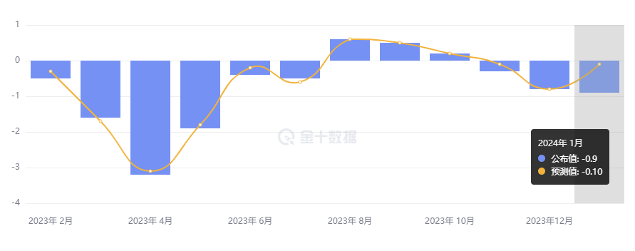 行业动态 | 欧元区 PPI 降幅大超预期，美国 ISM 服务业指数放缓