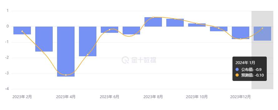 行业动态 | 欧元区 PPI 降幅大超预期，美国 ISM 服务业指数放缓