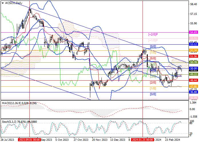 CISCO SYSTEMS INC.: ANALISIS MURREY