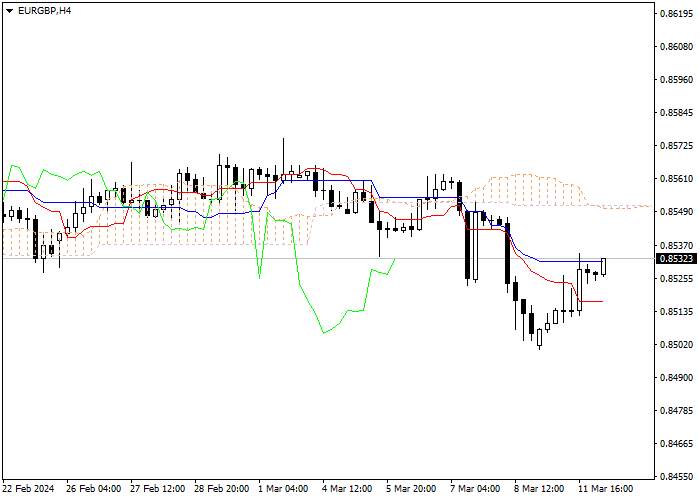 EUR/GBP: ICHIMOKU INDICATORS ANALYSIS