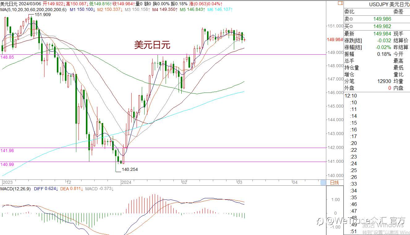 WeTrade 每日汇评>>王萍-策略分析：欧美英镑整体震荡稍偏多