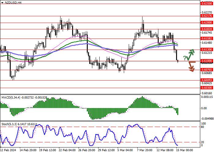 NZD/USD: DOLAR SELANDIA BARU MENGEMBANGKAN DINAMIKA BEARISH, MEMPERBARUI RENDAHNYA DI MARET