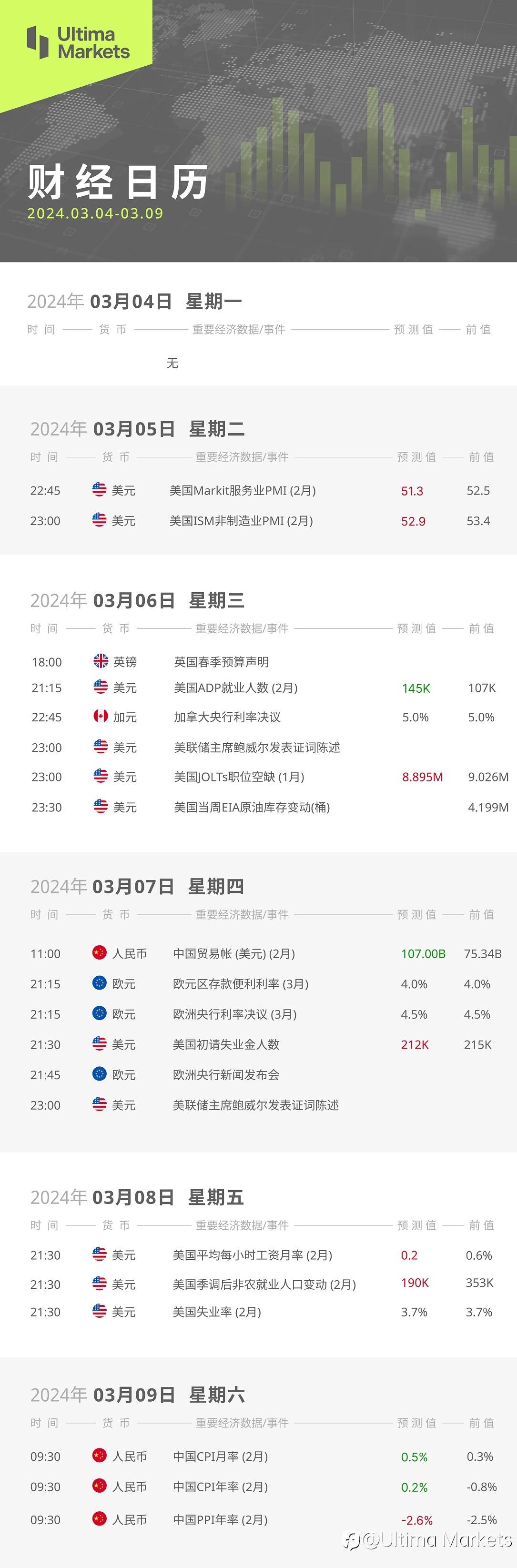 Ultima Markets：【本周财经日历】2024.03.04-03.09