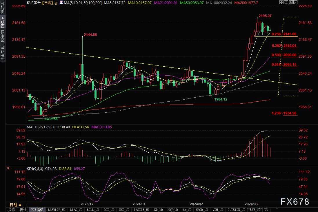 市场降低美国降息期望，金价可能录得周线收低，分析师：关注2145附近支撑