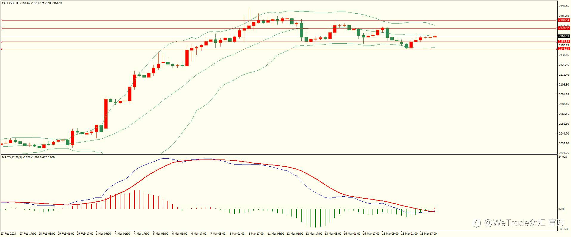 WeTrade 每日汇评>>栾雪-技术分析：欧元遇阻回落 下方面临关键支撑