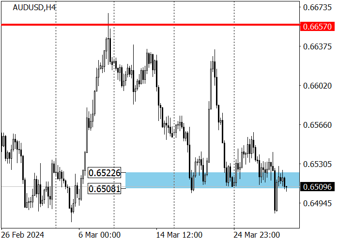 AUD/USD: THE LONG-TERM TREND REMAINS DOWNWARDS