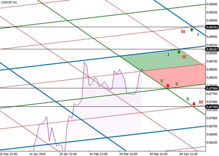 USD/CHF: DIAGONAL LEVELS ANALYSIS