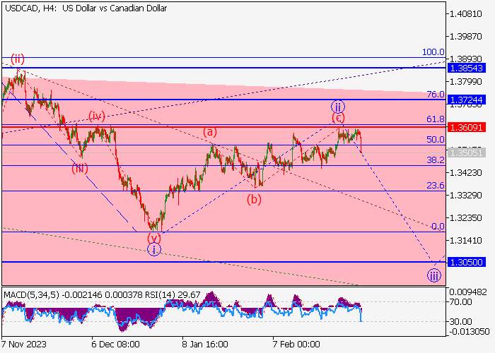 USD/CAD: ANALISIS WAVE