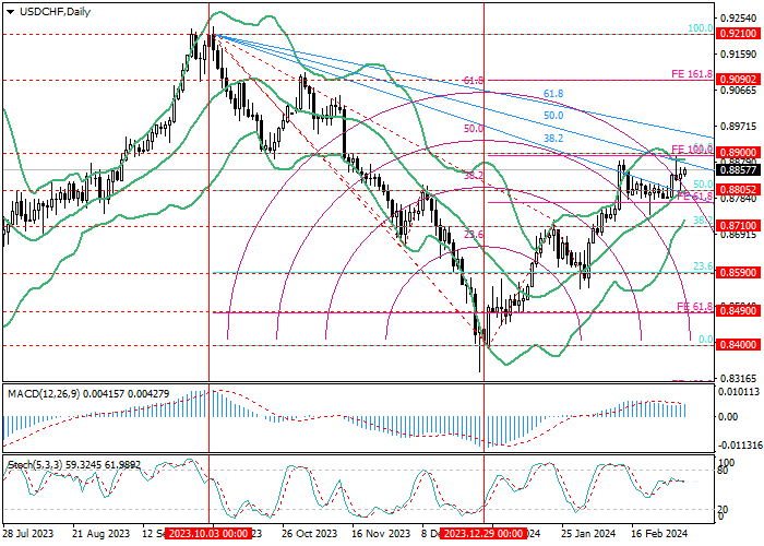 USD/CHF: FIBONACCI ANALYSIS