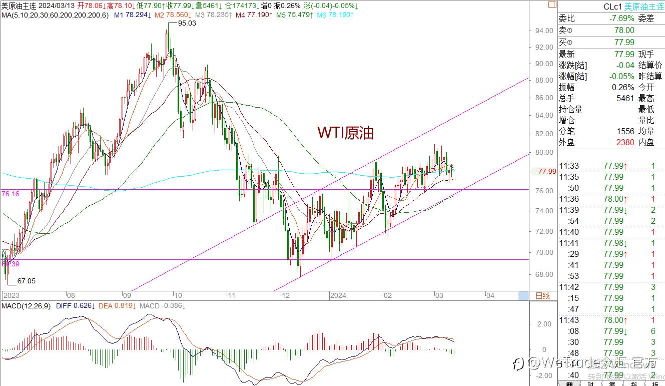 WeTrade 每日汇评>>王萍-策略分析：短期来看，市场日内震荡运行概率大