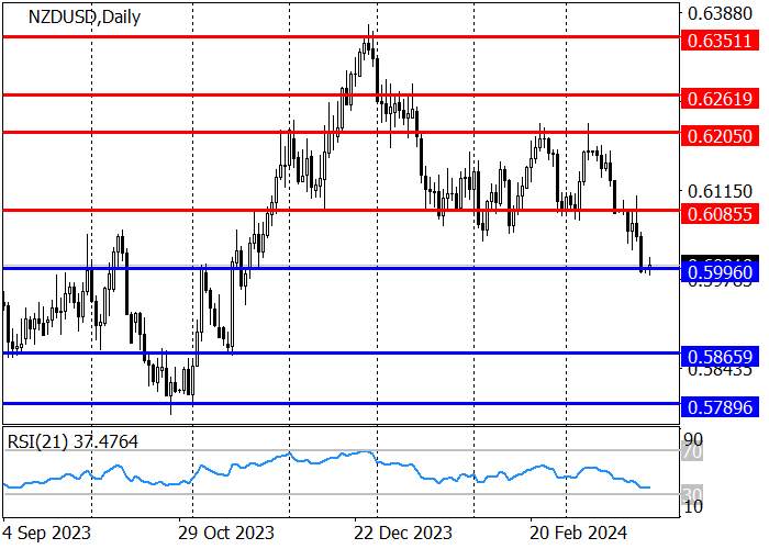 NZD/USD: KUTIPAN MENCAPAI TINGKAT DUKUNGAN 0,5996