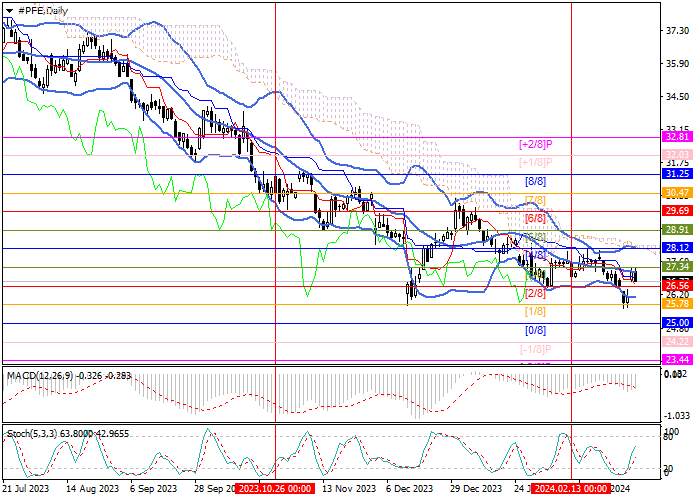 PFIZER INC.: MURREY ANALYSIS