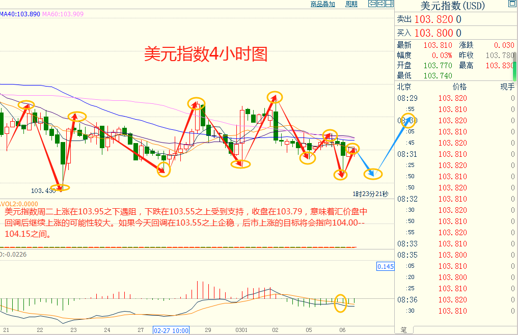 CWG资讯：美元表现继续疲弱，黄金再创新高后回落整理
