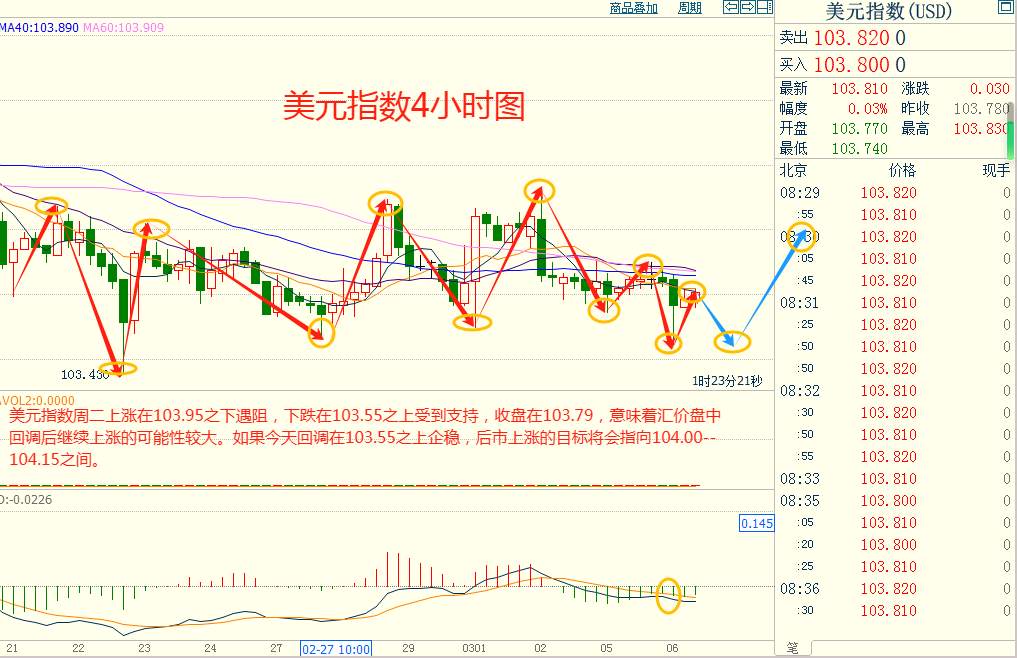 CWG资讯：美元表现继续疲弱，黄金再创新高后回落整理