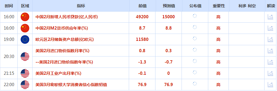 CWG资讯:美国PPI数据远超预期,美元大幅反弹,黄金承压回落整理