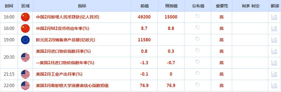 CWG资讯：美国PPI数据远超预期，美元大幅反弹，黄金承压回落整理