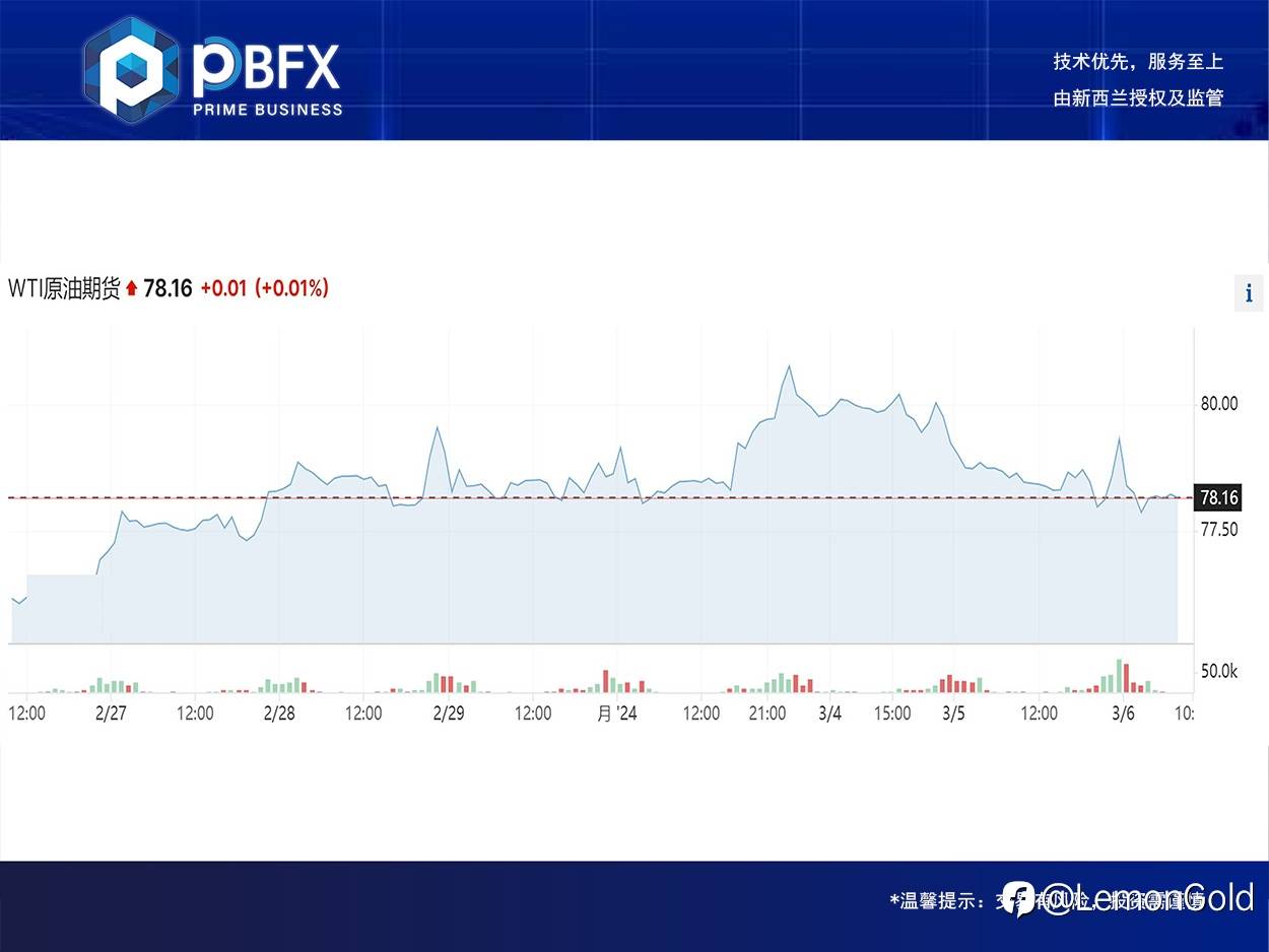 美油WTI下跌0.7% 先拉升做空