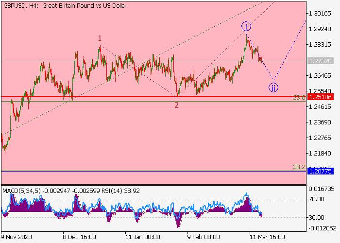 GBP/USD: ANALISIS GELOMBANG