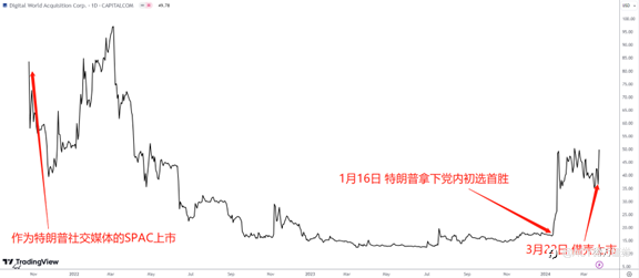 【ACY证券每日分析】机构重金做空,特朗普借壳“圈钱”!
