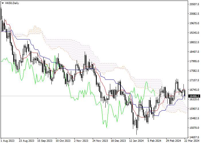 HK50: ANALISIS INDIKATOR ICHIMOKU