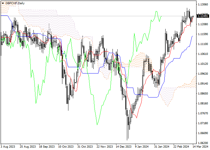 GBP/CHF: ANALISIS INDIKATOR ICHIMOKU