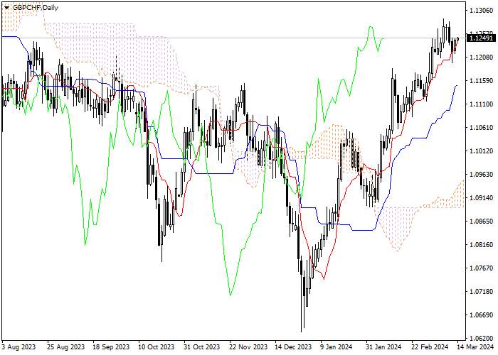 GBP/CHF: ANALISIS INDIKATOR ICHIMOKU