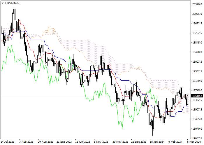 HK50: ICHIMOKU INDICATORS ANALYSIS