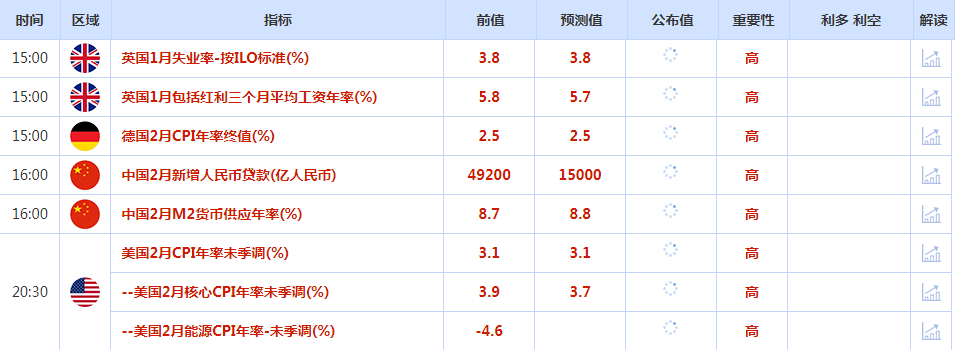 CWG资讯:美元下跌走势有所修正,黄金因降息押注升温而维持强势,交易商准备决战美国CPI